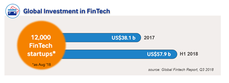 investment in fintech